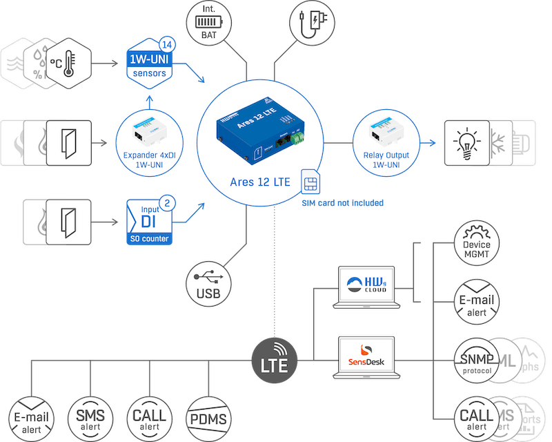 Dispozitiv Industrial de Monitorizare la Distanță cu Comunicare LTE și Baterie Backup Ares12 LTE - thumbnail 7