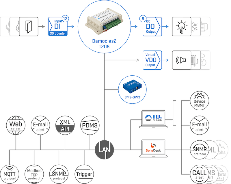 Dispozitiv Ethernet I/O Industrial cu 12 Intrări Digitale și 8 Ieșiri Damocles2 1208 - thumbnail 6