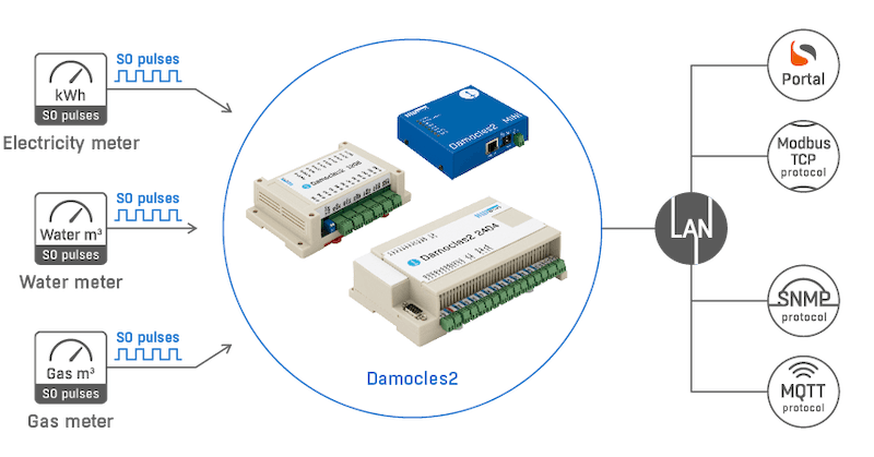 Dispozitiv Ethernet I/O Industrial cu 12 Intrări Digitale și 8 Ieșiri Damocles2 1208 - thumbnail 7