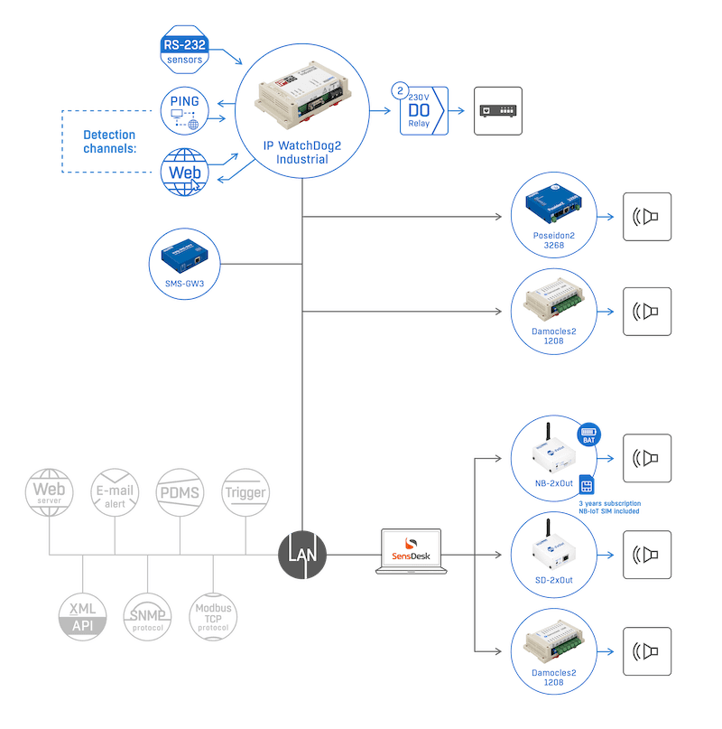Monitor Industrial pentru Detectarea Erorilor și Repornirea Automată a Echipamentelor de Rețea IP WatchDog2 Industrial - thumbnail 5