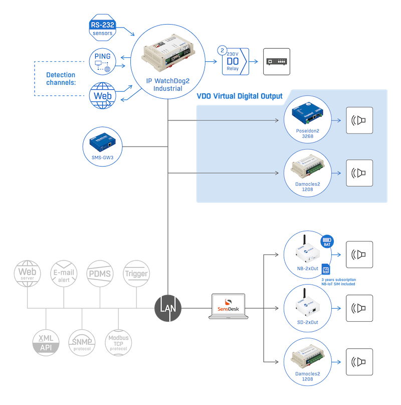 Monitor Industrial pentru Detectarea Erorilor și Repornirea Automată a Echipamentelor de Rețea IP WatchDog2 Industrial - thumbnail 6