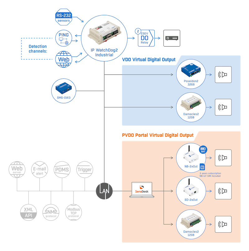 Monitor Industrial pentru Detectarea Erorilor și Repornirea Automată a Echipamentelor de Rețea IP WatchDog2 Industrial - thumbnail 8
