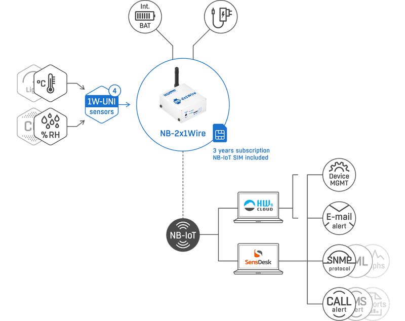 Schema conectare NB-2x1Wire - senzori 1-Wire și portal SensDesk NB-IoT - thumbnail