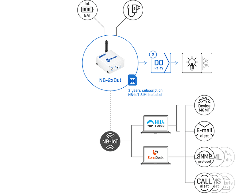 Schema conectare NB-2xOut - control relee și portal SensDesk NB-IoT - thumbnail
