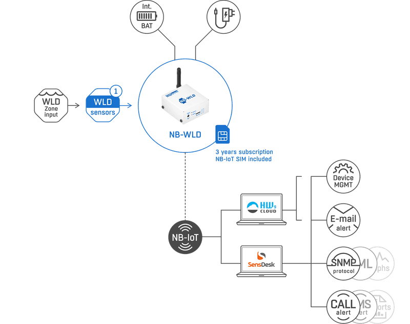 Diagramă sistem NB-WLD - detectare scurgeri apă cablu senzor 60m NarrowBand IoT - thumbnail