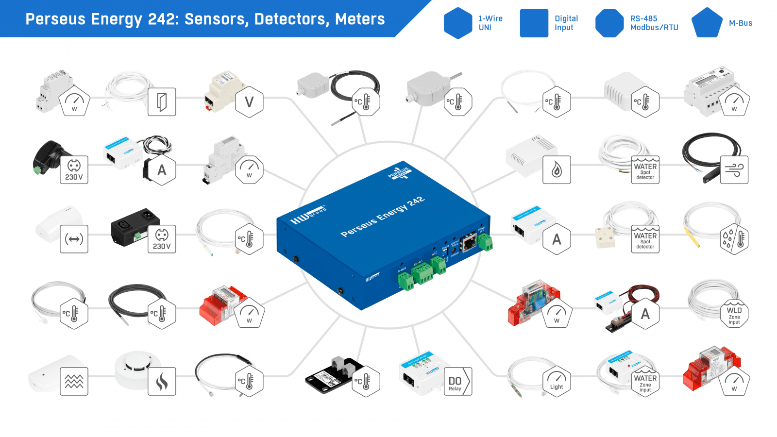 Sistem Complet de Monitorizare Ambientală cu M-Bus Master și Detectare Inundație Perseus Energy 242 - thumbnail 9