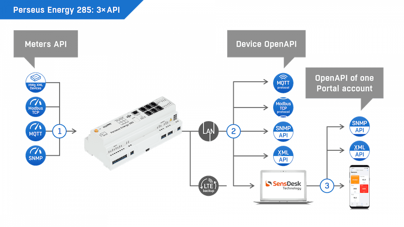 Sistem Profesional de Monitorizare Energetică DIN Rail cu LTE și M-Bus Master pentru Clădiri Comerciale și Industriale Perseus Energy 285 - thumbnail 8
