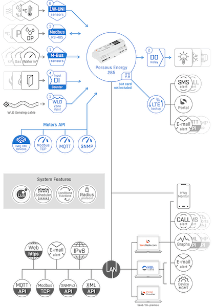 Sistem Profesional de Monitorizare Energetică DIN Rail cu LTE și M-Bus Master pentru Clădiri Comerciale și Industriale Perseus Energy 285 - thumbnail 9