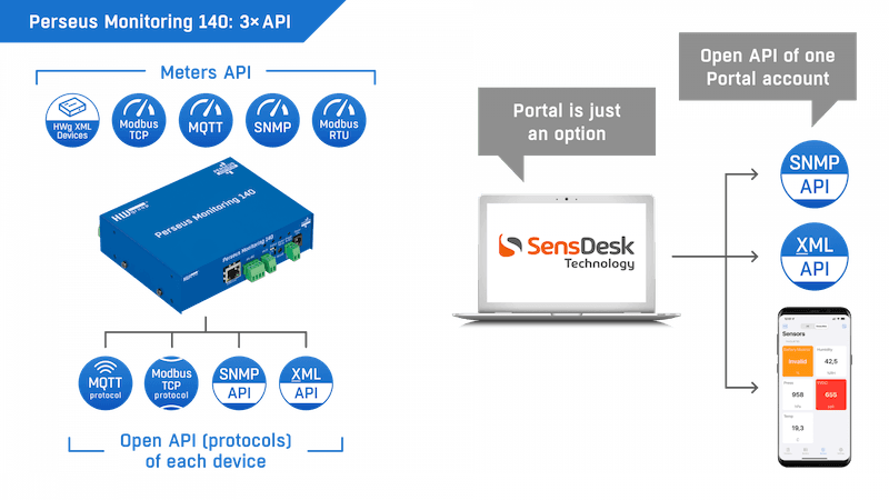 Dispozitiv LAN pentru Monitorizarea Ambientală cu Senzori și Detectoare Digitale Perseus Monitoring 140 - thumbnail 10