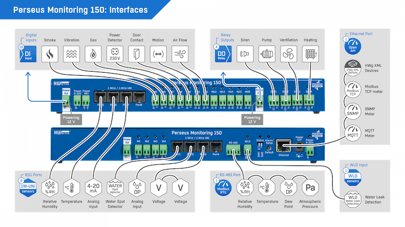 Unitate 1U Rack pentru Monitorizarea Ambientală în Centre de Date și Telecomunicații Perseus Monitoring 150 - thumbnail 8