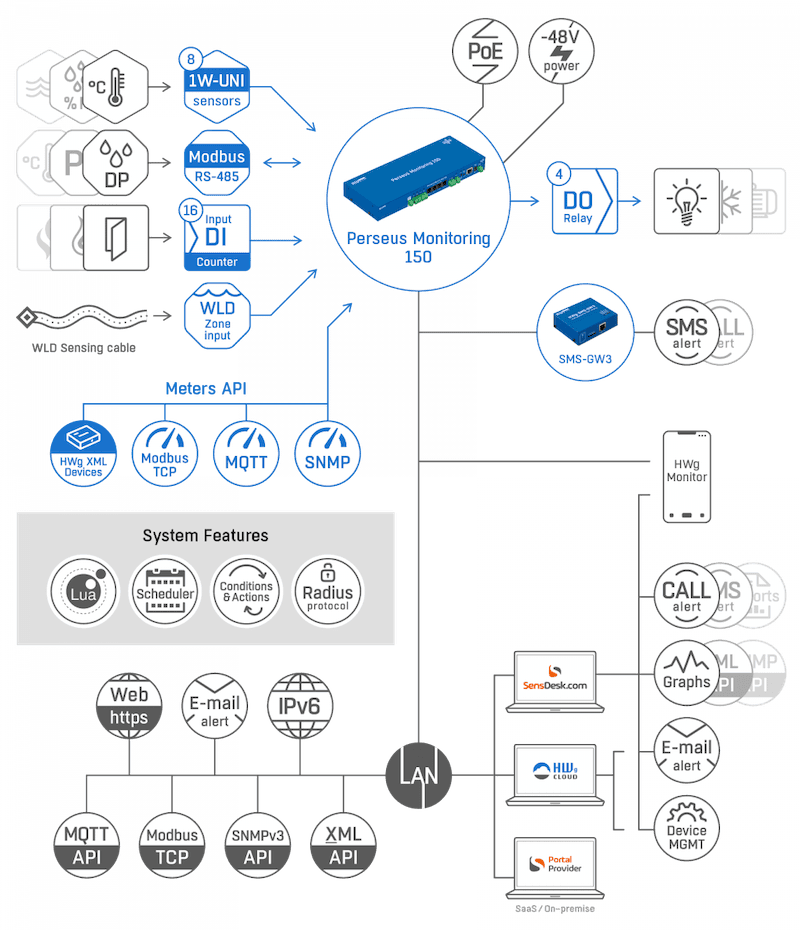Unitate 1U Rack pentru Monitorizarea Ambientală în Centre de Date și Telecomunicații Perseus Monitoring 150 - thumbnail 9