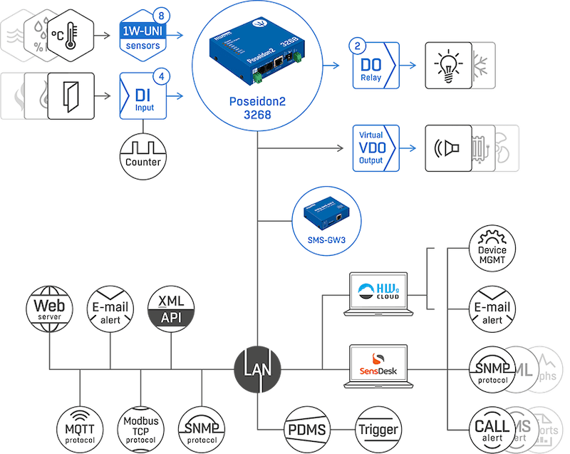 Monitor Ethernet pentru Senzori și Control Remote de Relee cu Protocoale IoT Poseidon2 3268 - thumbnail 6