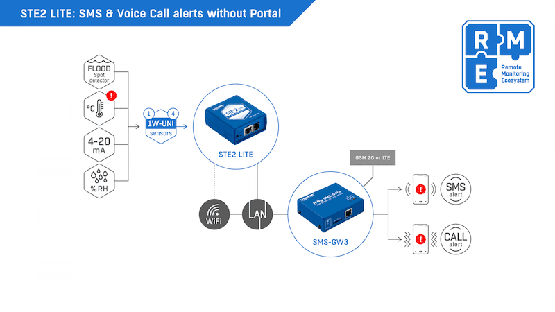 Termometru Inteligent WiFi cu Alerte Email pentru Monitorizare la Distanță STE2 LITE - thumbnail 7
