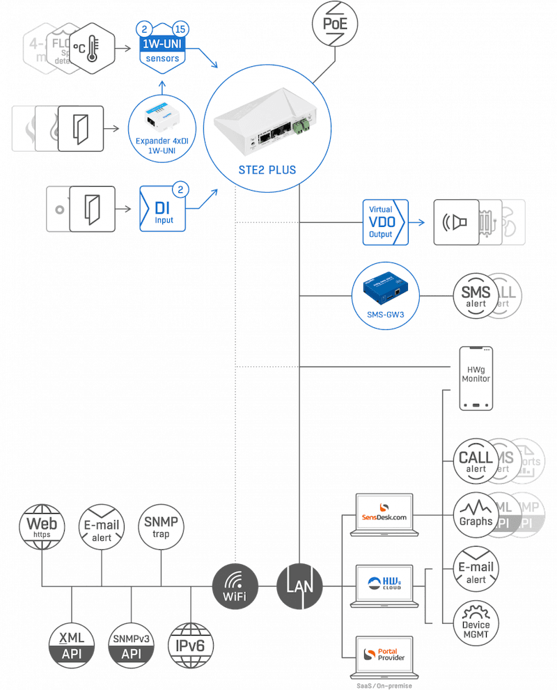 Sistem Monitorizare Profesional WiFi cu SNMP v3 pentru Medii Industriale STE2 PLUS - thumbnail 3