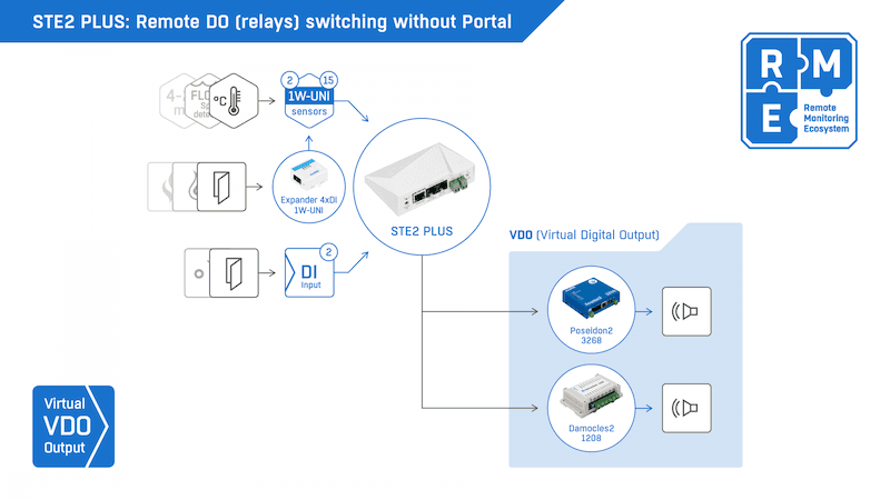 Sistem Monitorizare Profesional WiFi cu SNMP v3 pentru Medii Industriale STE2 PLUS - thumbnail 6