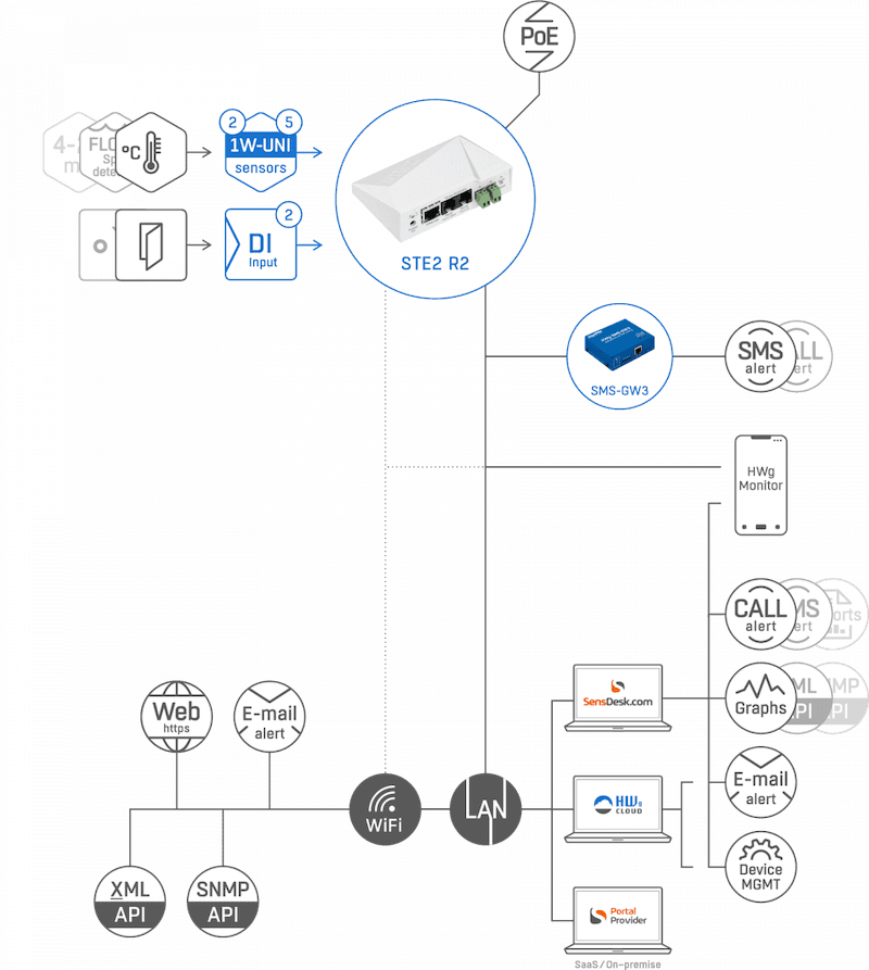 Dispozitiv Monitorizare Mediu LAN WiFi SNMP cu Suport PoE STE2 R2 - thumbnail 6