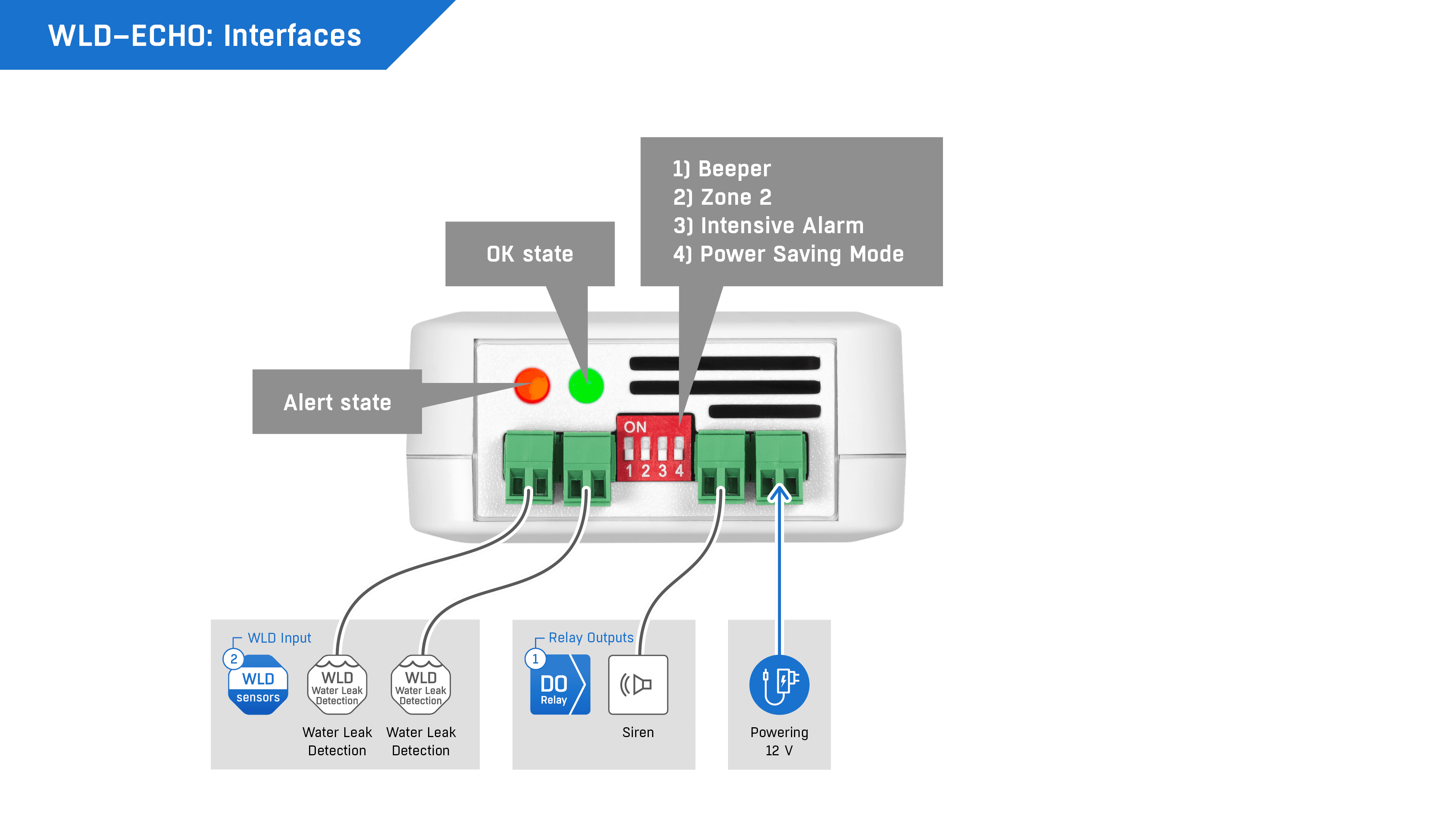 WLD-ECHO interfețe și conectori - 2 zone WLD, releu ieșire și alimentare 12V DC - thumbnail