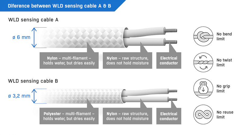 Cablu Senzor de Detectare Scurgeri de Apă Tip A pentru Avertizarea Timpurie și Protecția Infrastructurii Critice WLD Sensing cable A - thumbnail 3