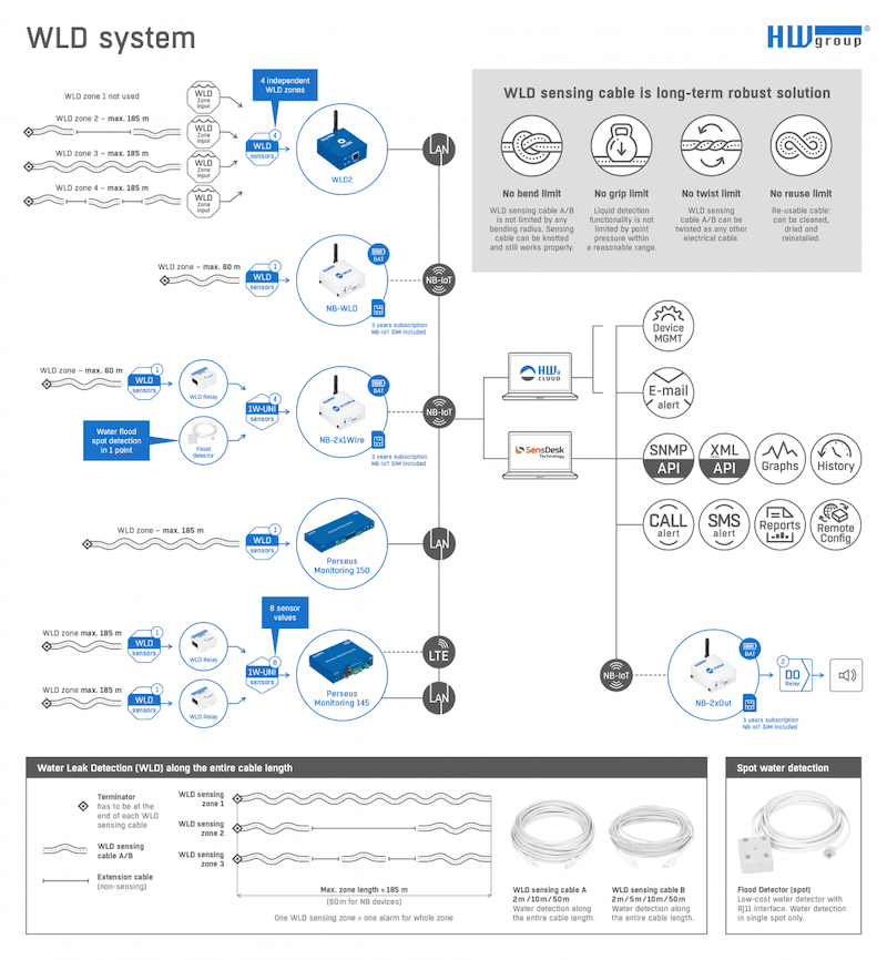 Cablu Senzor de Detectare Scurgeri de Apă Tip B cu Uscare Rapidă și Diametru Redus pentru Instalare Flexibilă WLD Sensing cable B - thumbnail 4