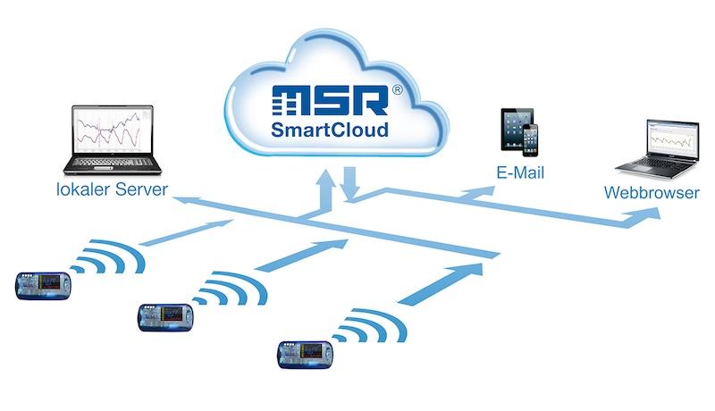 Schema conectare dispozitive MSR WiFi la MSR SmartCloud - thumbnail